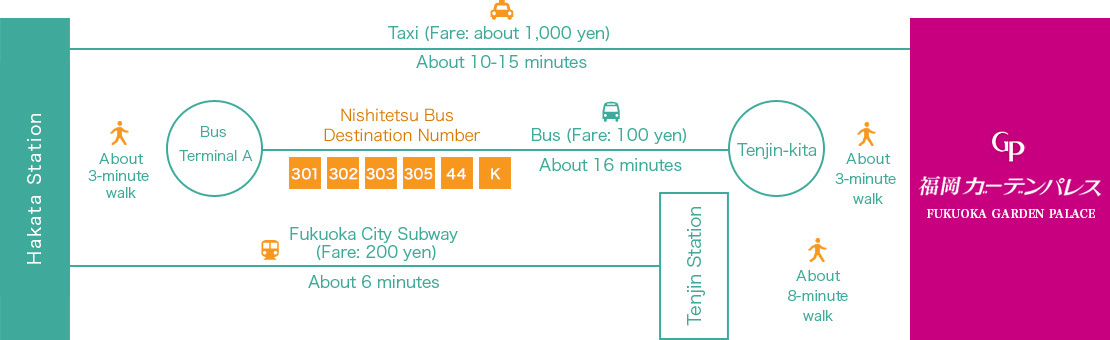 Access from Hakata Station